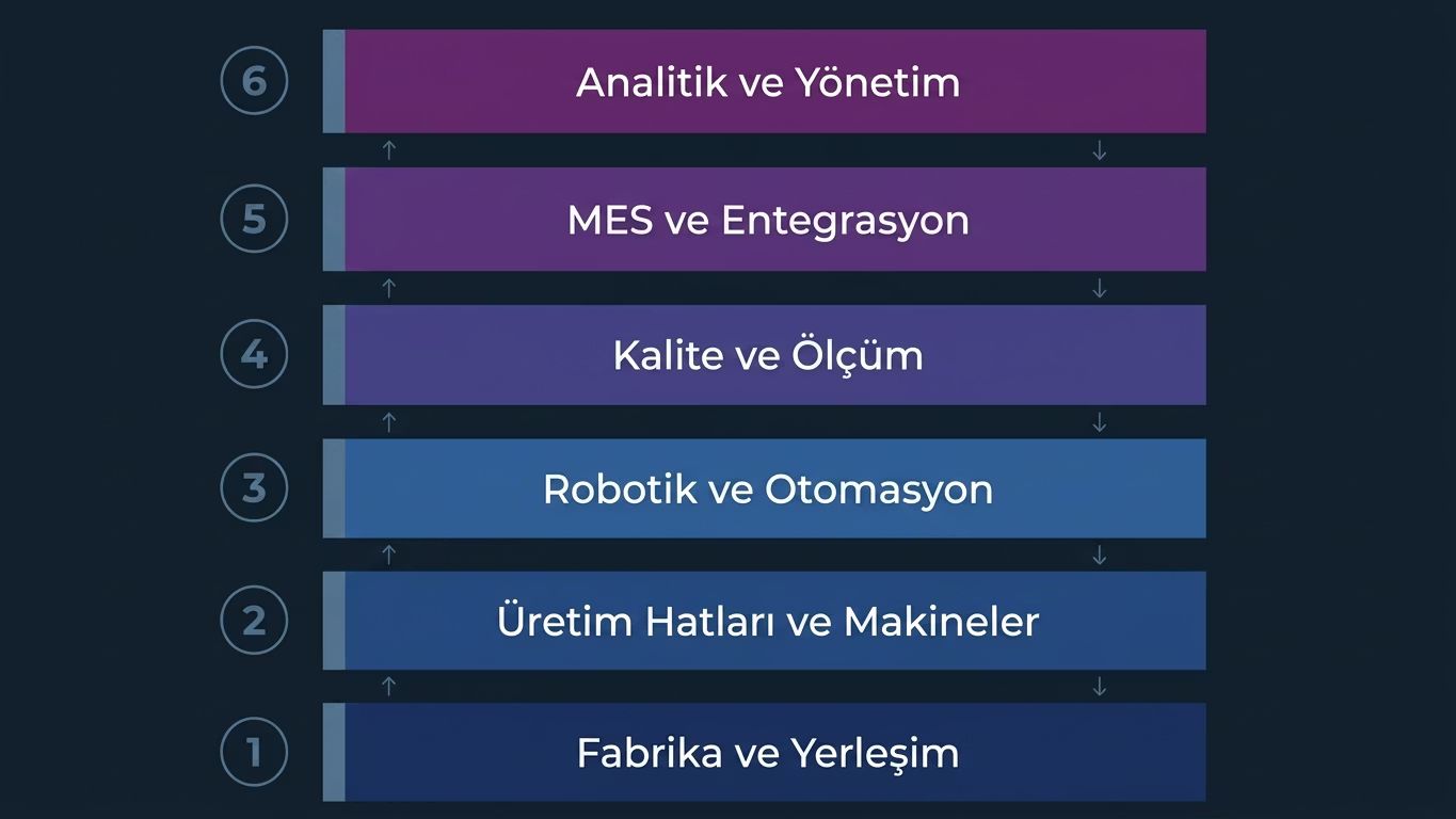 Fiziksel ve dijital üretim akışının altı katmanı